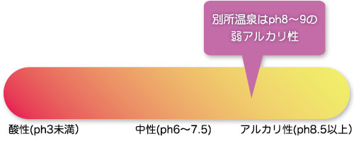 別所温泉はph8~9の弱アルカリ性